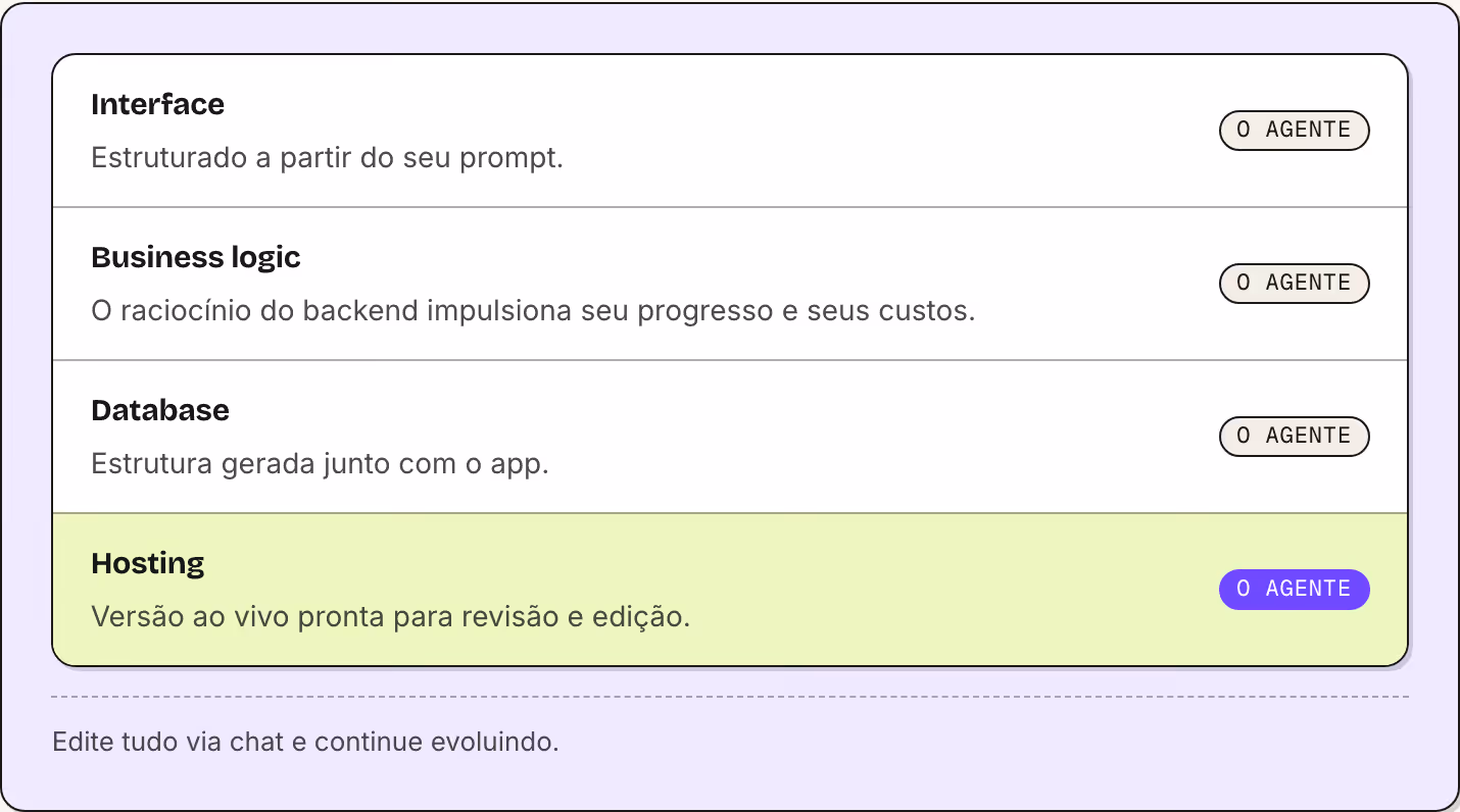 Interface Estruturado a partir do seu prompt. O agente Business logic O raciocínio do backend impulsiona seu progresso e seus custos. O agente Database Estrutura gerada junto com o app. O agente Hosting Versão ao vivo pronta para revisão e edição. O…