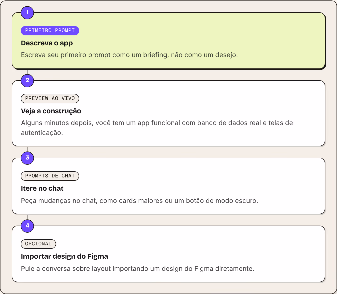 1 Primeiro prompt Descreva o app Escreva seu primeiro prompt como um briefing, não como um desejo. 2 Preview ao vivo Veja a construção Alguns minutos depois, você tem um app funcional com banco de dados real e telas de autenticação. 3 Prompts de…