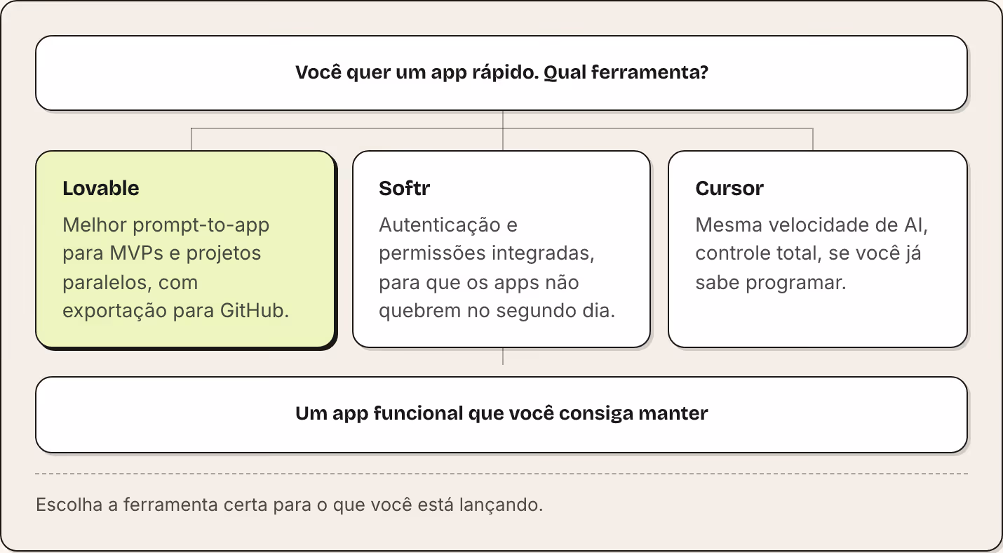 Você quer um app rápido. Qual ferramenta? Lovable Melhor prompt-to-app para MVPs e projetos paralelos, com exportação para GitHub. Softr Autenticação e permissões integradas, para que os apps não quebrem no segundo dia. Cursor Mesma velocidade de…