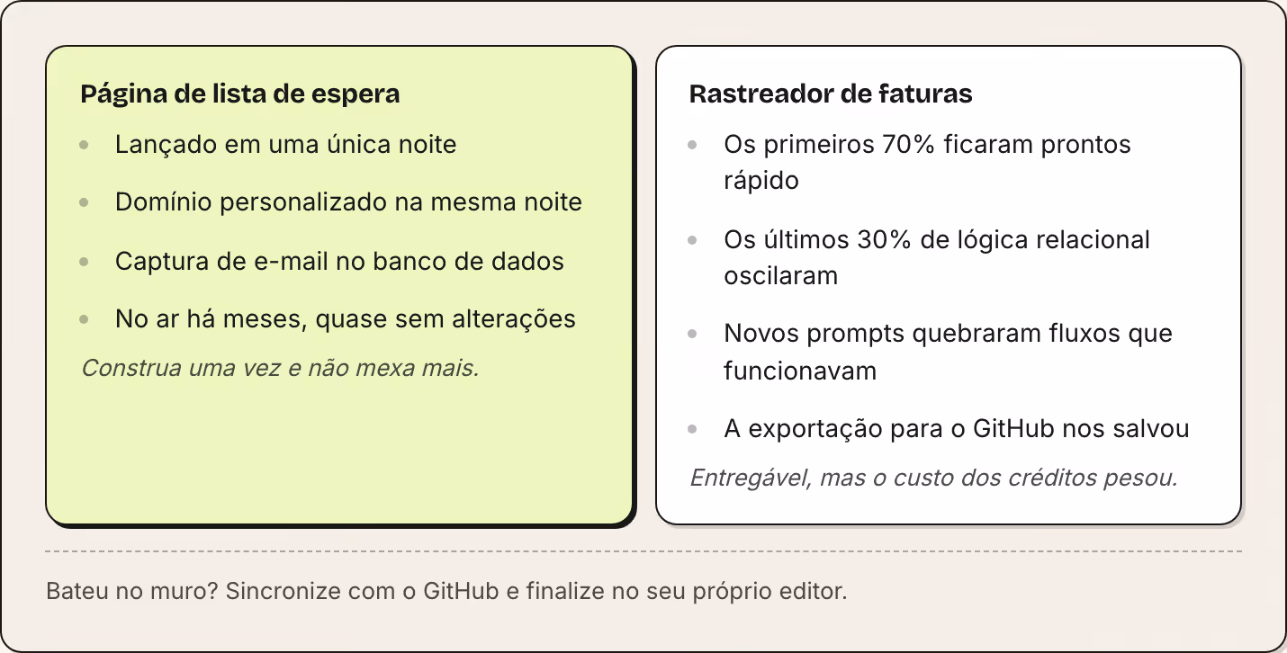 Página de lista de espera Lançado em uma única noite Domínio personalizado na mesma noite Captura de e-mail no banco de dados No ar há meses, quase sem alterações Construa uma vez e não mexa mais. Rastreador de faturas Os primeiros 70% ficaram…