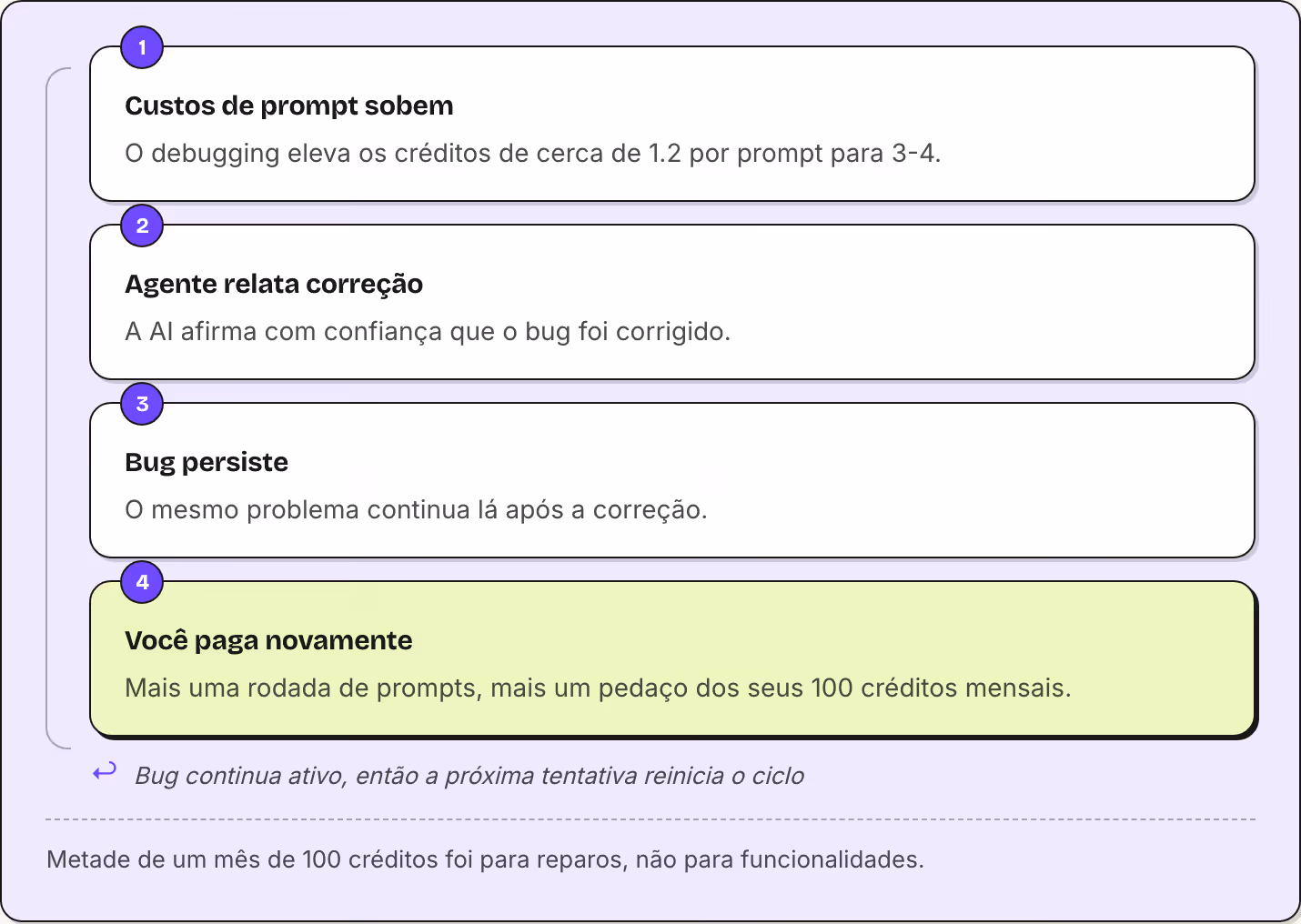 1 Custos de prompt sobem O debugging eleva os créditos de cerca de 1.2 por prompt para 3-4. 2 Agente relata correção A AI afirma com confiança que o bug foi corrigido. 3 Bug persiste O mesmo problema continua lá após a correção. 4 Você paga…