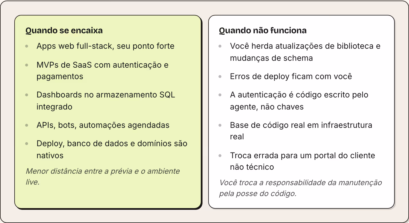 Quando se encaixa Apps web full-stack, seu ponto forte MVPs de SaaS com autenticação e pagamentos Dashboards no armazenamento SQL integrado APIs, bots, automações agendadas Deploy, banco de dados e domínios são nativos Menor distância entre a prévia…