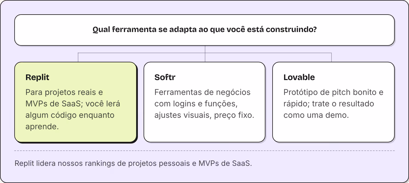 Qual ferramenta se adapta ao que você está construindo? Replit Para projetos reais e MVPs de SaaS; você lerá algum código enquanto aprende. Softr Ferramentas de negócios com logins e funções, ajustes visuais, preço fixo. Lovable Protótipo de pitch…
