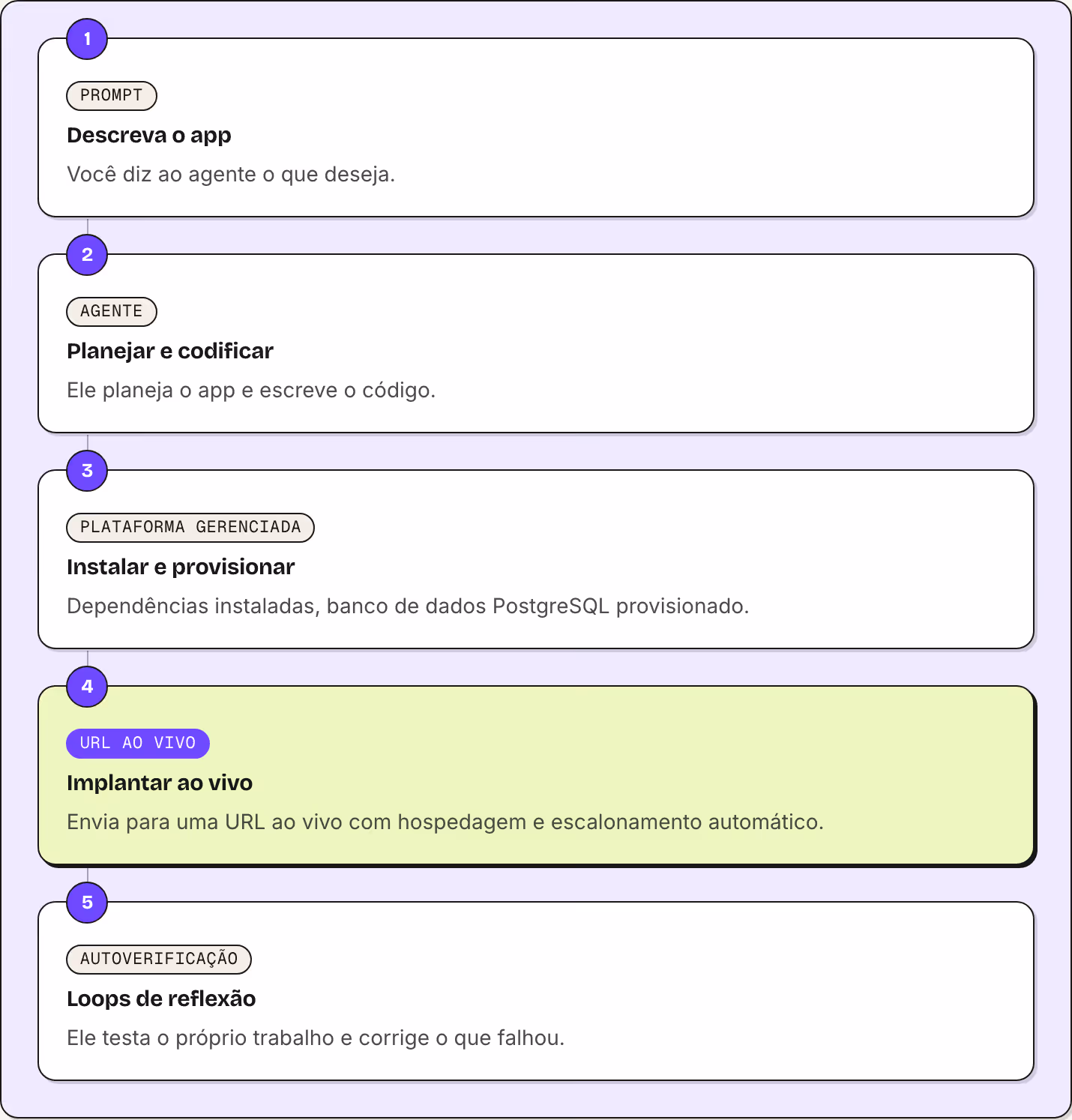 1 Prompt Descreva o app Você diz ao agente o que deseja. 2 Agente Planejar e codificar Ele planeja o app e escreve o código. 3 Plataforma gerenciada Instalar e provisionar Dependências instaladas, banco de dados PostgreSQL provisionado. 4 URL ao…