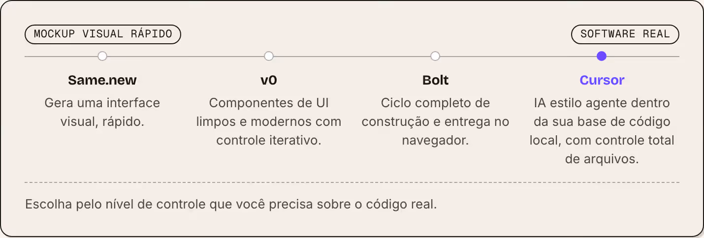Mockup visual rápido Software real Same.new Gera uma interface visual, rápido. v0 Componentes de UI limpos e modernos com controle iterativo. Bolt Ciclo completo de construção e entrega no navegador. Cursor IA estilo agente dentro da sua base de…