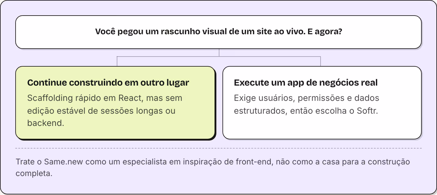Você pegou um rascunho visual de um site ao vivo. E agora? Continue construindo em outro lugar Scaffolding rápido em React, mas sem edição estável de sessões longas ou backend. Execute um app de negócios real Exige usuários, permissões e dados…
