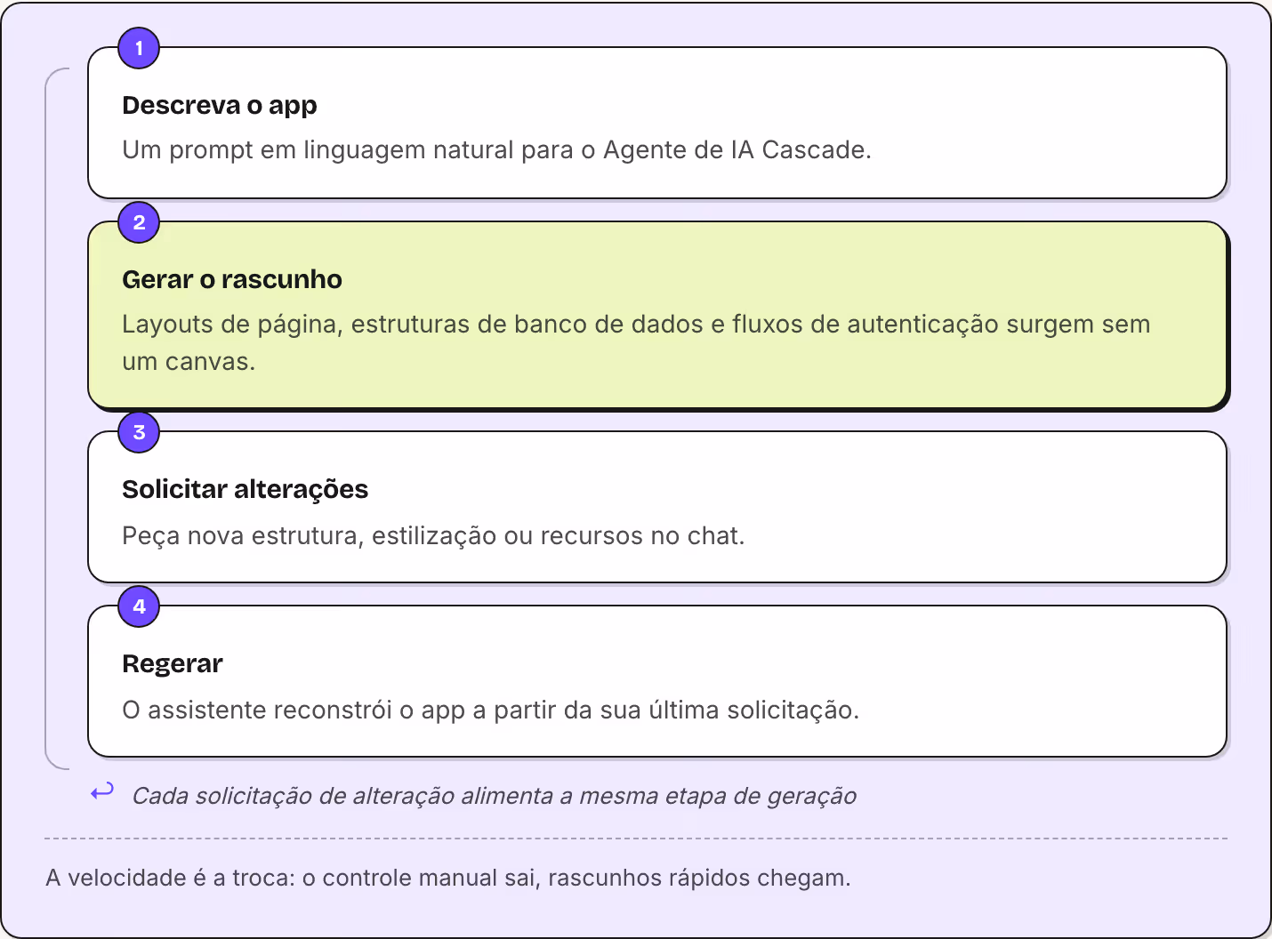 1 Descreva o app Um prompt em linguagem natural para o Agente de IA Cascade. 2 Gerar o rascunho Layouts de página, estruturas de banco de dados e fluxos de autenticação surgem sem um canvas. 3 Solicitar alterações Peça nova estrutura, estilização ou…