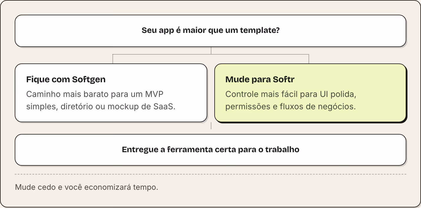 Seu app é maior que um template? Fique com Softgen Caminho mais barato para um MVP simples, diretório ou mockup de SaaS. Mude para Softr Controle mais fácil para UI polida, permissões e fluxos de negócios. Entregue a ferramenta certa para o trabalho…
