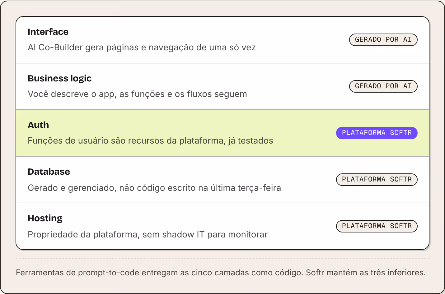 Interface AI Co-Builder gera páginas e navegação de uma só vez Gerado por AI Business logic Você descreve o app, as funções e os fluxos seguem Gerado por AI Auth Funções de usuário são recursos da plataforma, já testados Plataforma Softr Database…