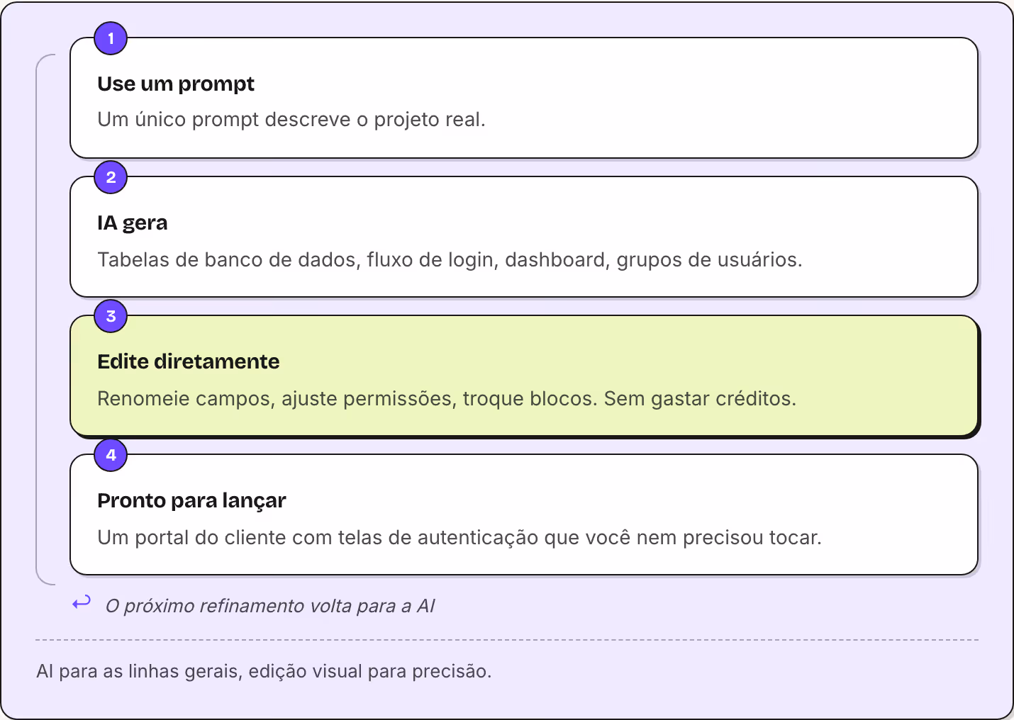 1 Use um prompt Um único prompt descreve o projeto real. 2 IA gera Tabelas de banco de dados, fluxo de login, dashboard, grupos de usuários. 3 Edite diretamente Renomeie campos, ajuste permissões, troque blocos. Sem gastar créditos. 4 Pronto para…
