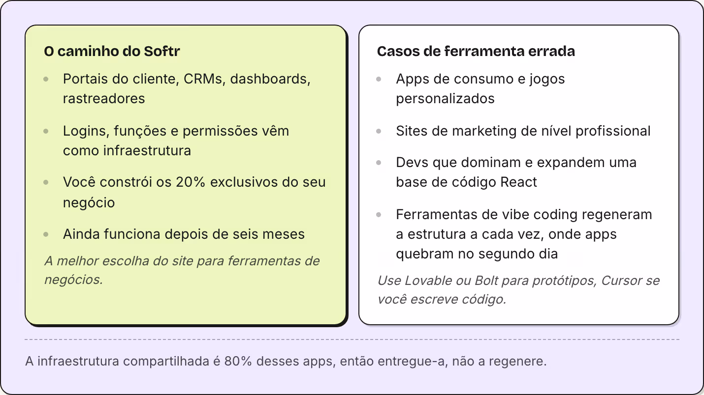 O caminho do Softr Portais do cliente, CRMs, dashboards, rastreadores Logins, funções e permissões vêm como infraestrutura Você constrói os 20% exclusivos do seu negócio Ainda funciona depois de seis meses A melhor escolha do site para ferramentas…