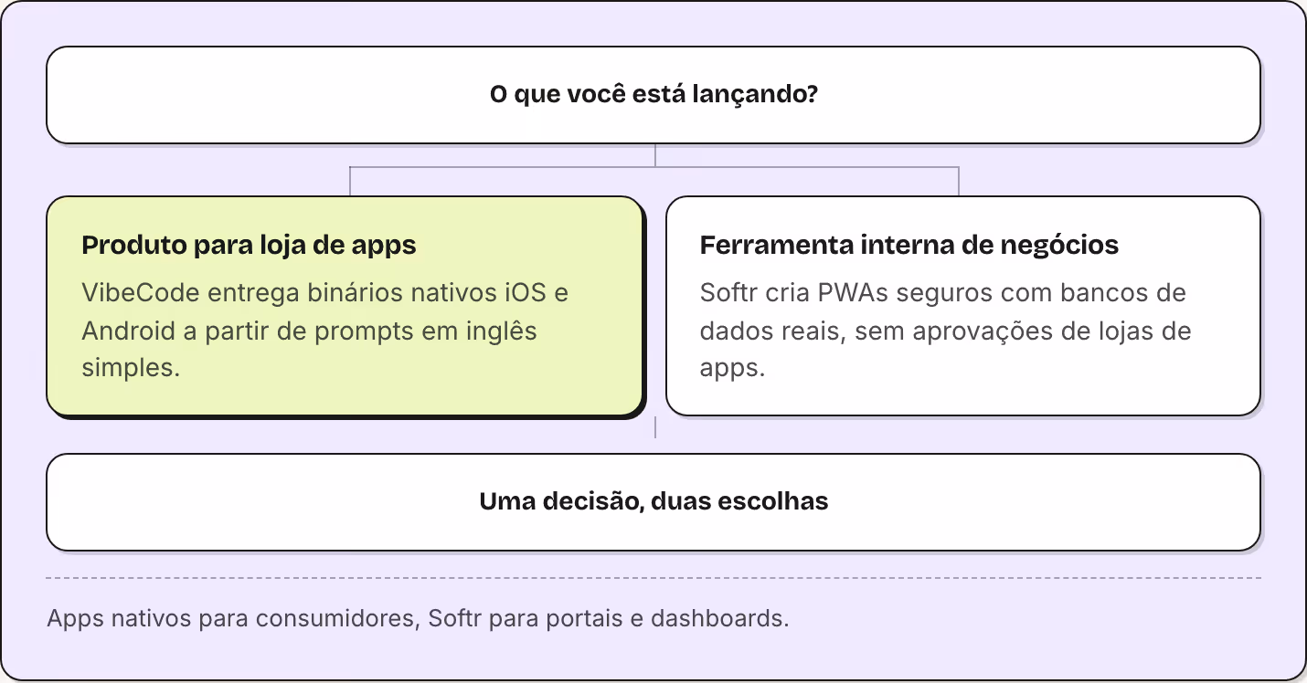 O que você está lançando? Produto para loja de apps VibeCode entrega binários nativos iOS e Android a partir de prompts em inglês simples. Ferramenta interna de negócios Softr cria PWAs seguros com bancos de dados reais, sem aprovações de lojas de…