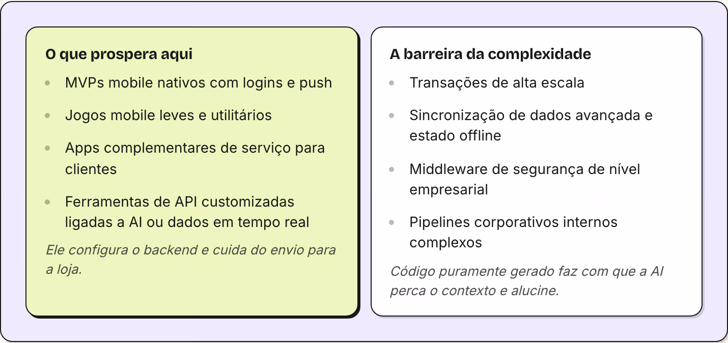 O que prospera aqui MVPs mobile nativos com logins e push Jogos mobile leves e utilitários Apps complementares de serviço para clientes Ferramentas de API customizadas ligadas a AI ou dados em tempo real Ele configura o backend e cuida do envio para…