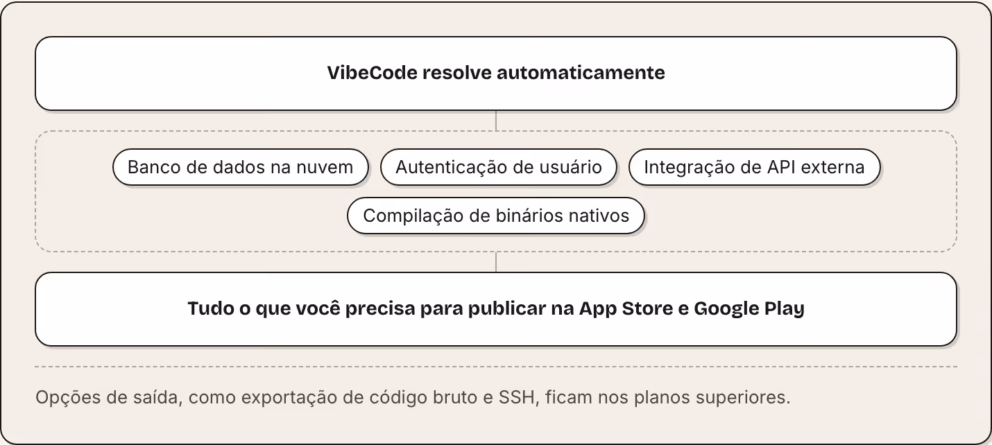 VibeCode resolve automaticamente Banco de dados na nuvem Autenticação de usuário Integração de API externa Compilação de binários nativos Tudo o que você precisa para publicar na App Store e Google Play Opções de saída, como exportação de código…