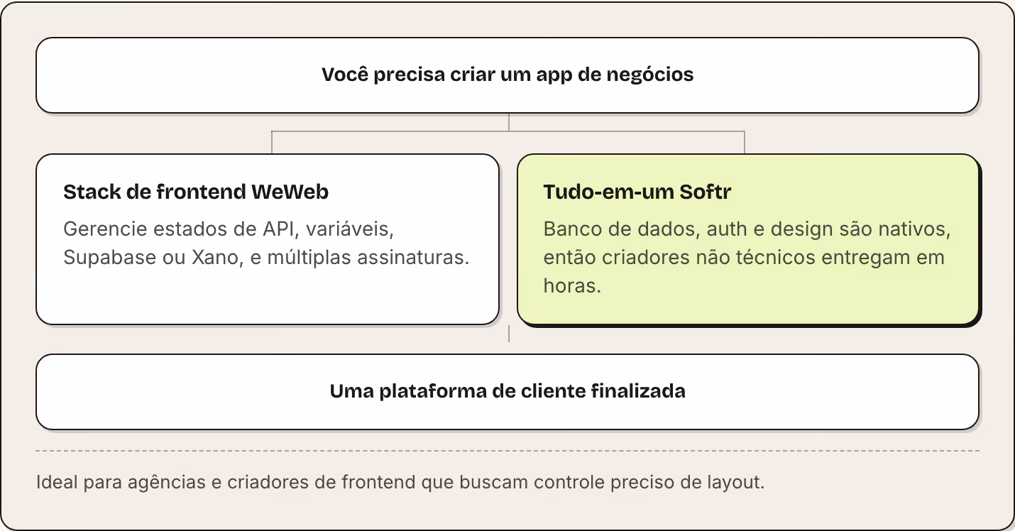 Você precisa criar um app de negócios Stack de frontend WeWeb Gerencie estados de API, variáveis, Supabase ou Xano, e múltiplas assinaturas. Tudo-em-um Softr Banco de dados, auth e design são nativos, então criadores não técnicos entregam em horas.…