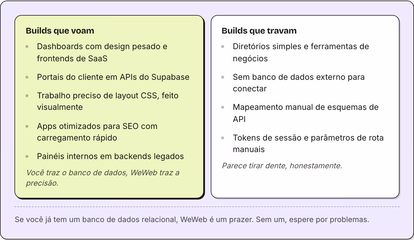 Builds que voam Dashboards com design pesado e frontends de SaaS Portais do cliente em APIs do Supabase Trabalho preciso de layout CSS, feito visualmente Apps otimizados para SEO com carregamento rápido Painéis internos em backends legados Você traz…