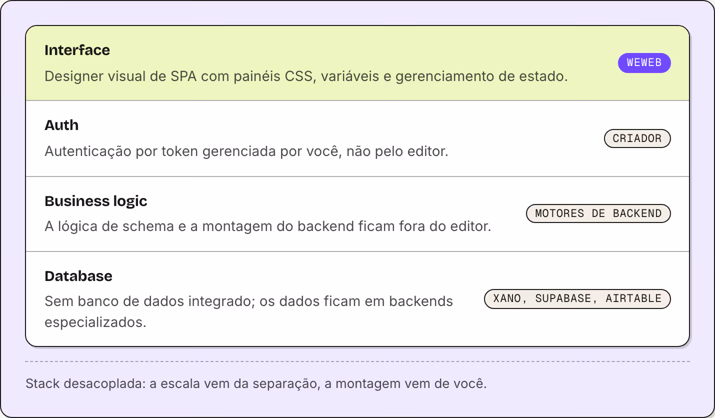 Interface Designer visual de SPA com painéis CSS, variáveis e gerenciamento de estado. WeWeb Auth Autenticação por token gerenciada por você, não pelo editor. Criador Business logic A lógica de schema e a montagem do backend ficam fora do editor.…