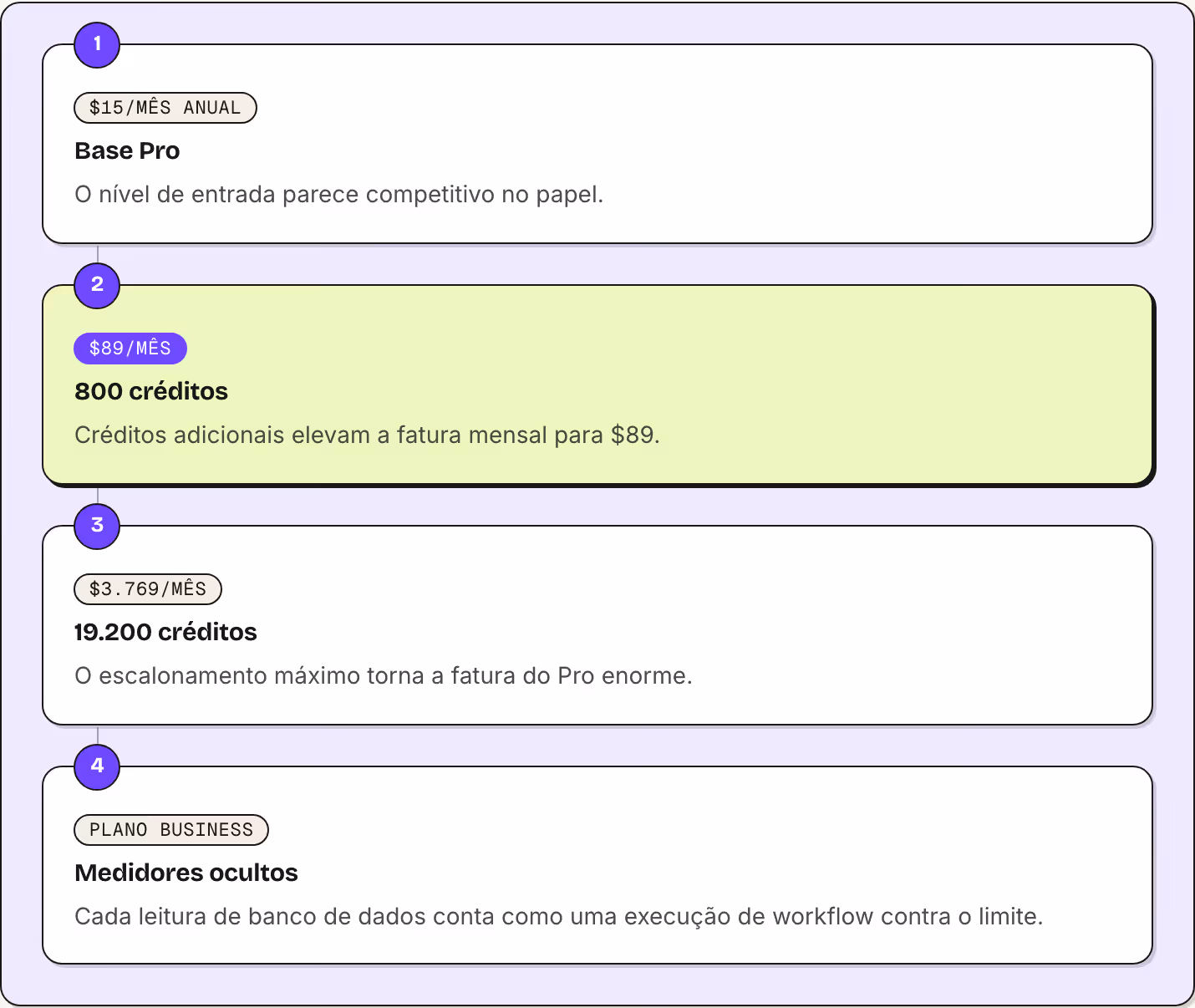 1 $15/mês anual Base Pro O nível de entrada parece competitivo no papel. 2 $89/mês 800 créditos Créditos adicionais elevam a fatura mensal para $89. 3 $3.769/mês 19.200 créditos O escalonamento máximo torna a fatura do Pro enorme. 4 Plano Business…