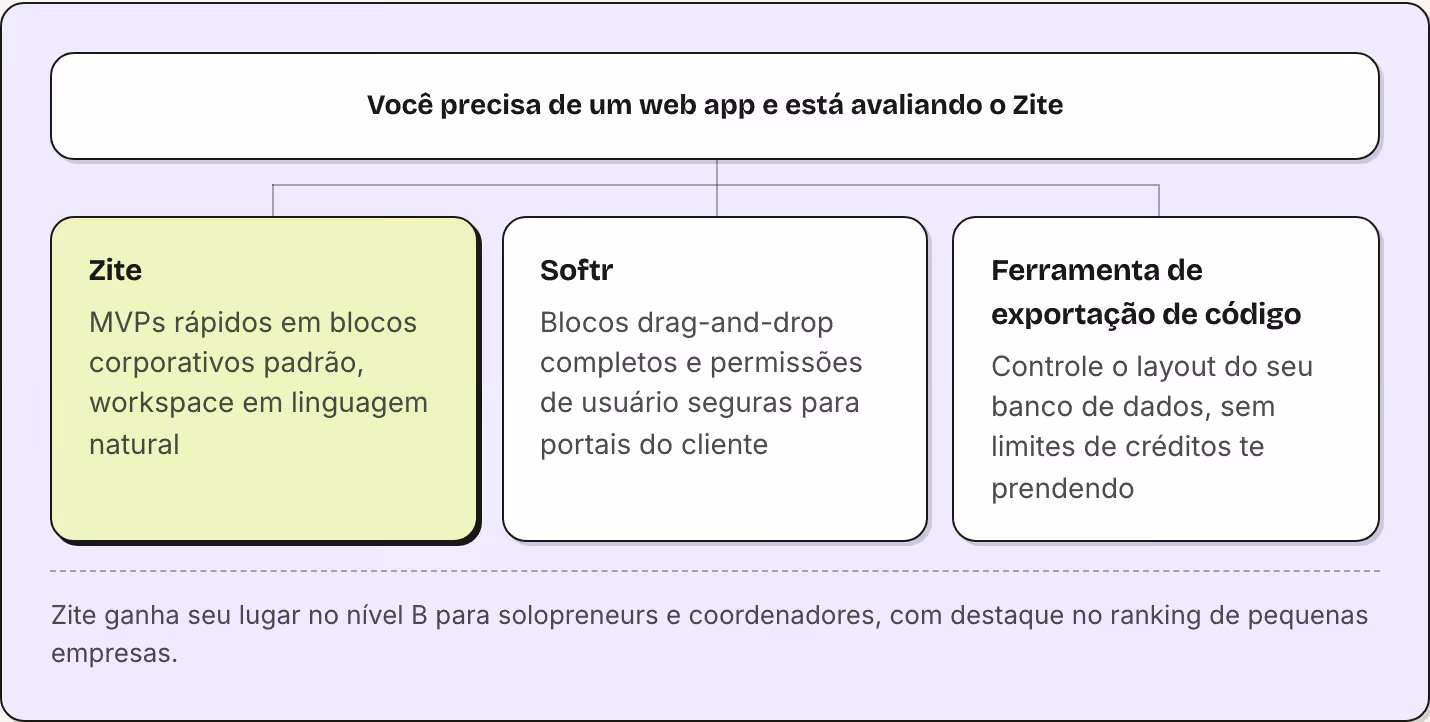 Você precisa de um web app e está avaliando o Zite Zite MVPs rápidos em blocos corporativos padrão, workspace em linguagem natural Softr Blocos drag-and-drop completos e permissões de usuário seguras para portais do cliente Ferramenta de exportação…