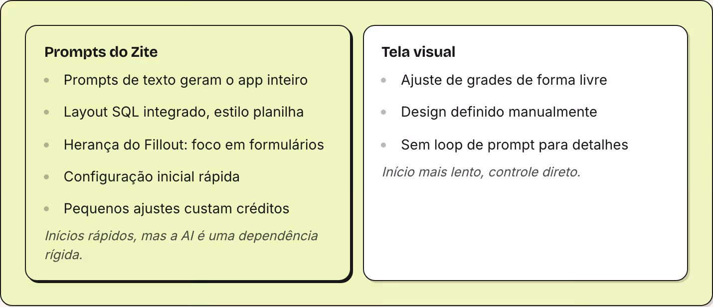 Prompts do Zite Prompts de texto geram o app inteiro Layout SQL integrado, estilo planilha Herança do Fillout: foco em formulários Configuração inicial rápida Pequenos ajustes custam créditos Inícios rápidos, mas a AI é uma dependência rígida. Tela…