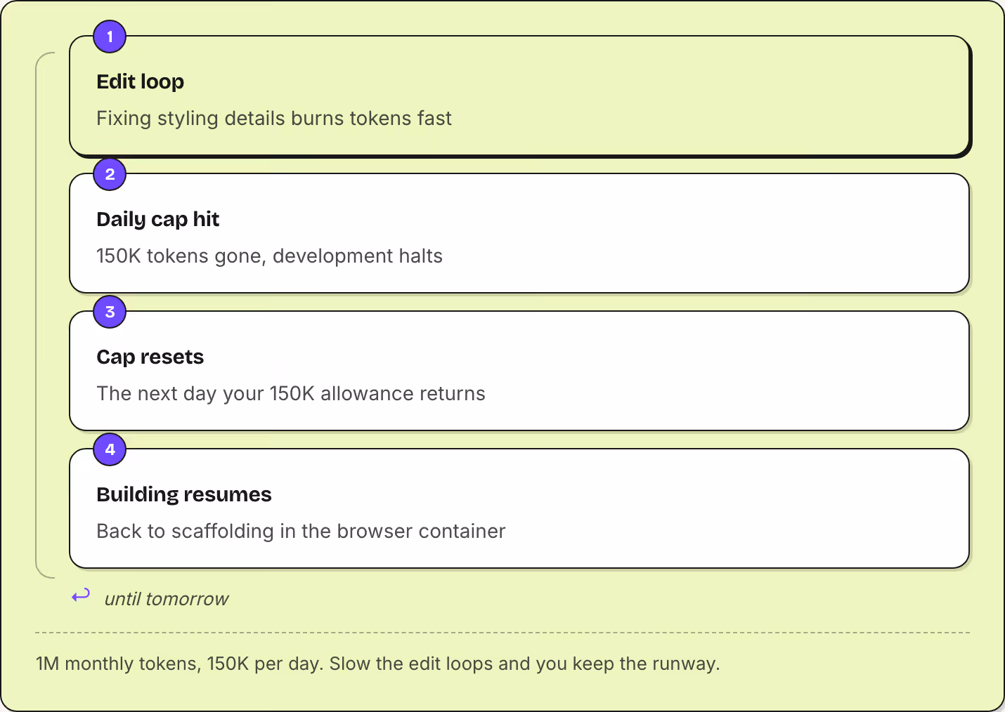 1 Edit loop Fixing styling details burns tokens fast 2 Daily cap hit 150K tokens gone, development halts 3 Cap resets The next day your 150K allowance returns 4 Building resumes Back to scaffolding in the browser container ↩ until tomorrow 1M…