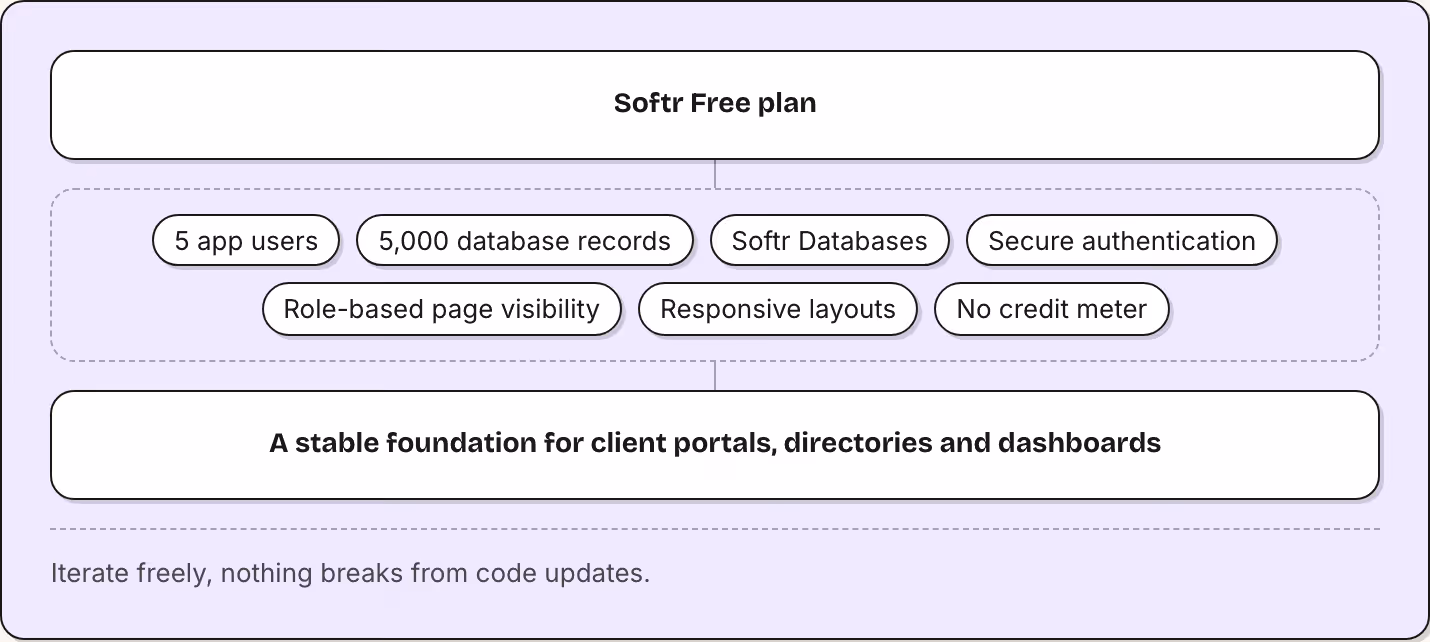 Softr Free plan 5 app users 5,000 database records Softr Databases Secure authentication Role-based page visibility Responsive layouts No credit meter A stable foundation for client portals, directories and dashboards Iterate freely, nothing breaks…