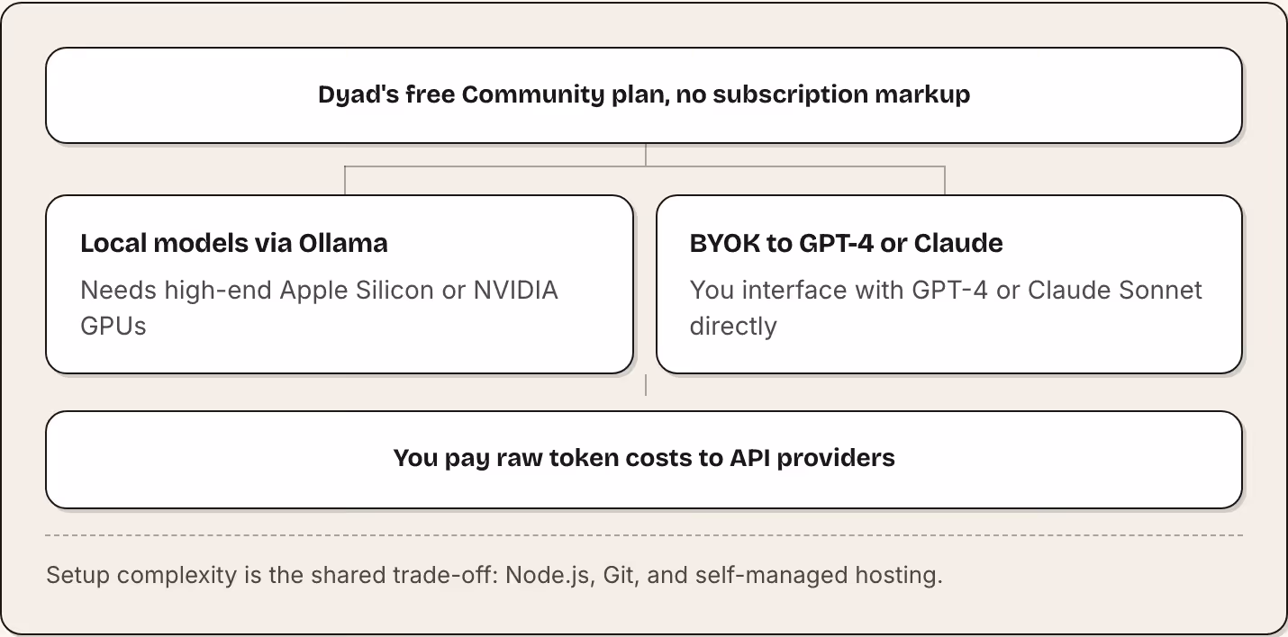 Dyad's free Community plan, no subscription markup Local models via Ollama Needs high-end Apple Silicon or NVIDIA GPUs BYOK to GPT-4 or Claude You interface with GPT-4 or Claude Sonnet directly You pay raw token costs to API providers Setup…