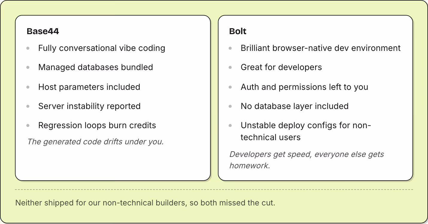Base44 Fully conversational vibe coding Managed databases bundled Host parameters included Server instability reported Regression loops burn credits The generated code drifts under you. Bolt Brilliant browser-native dev environment Great for…
