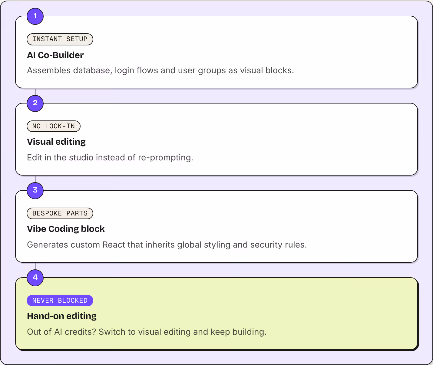 1 Instant setup AI Co-Builder Assembles database, login flows and user groups as visual blocks. 2 No lock-in Visual editing Edit in the studio instead of re-prompting. 3 Bespoke parts Vibe Coding block Generates custom React that inherits global…