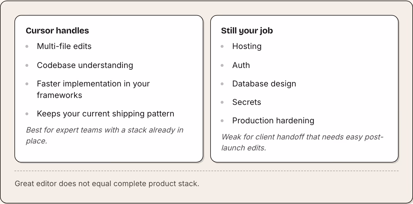 Cursor handles Multi-file edits Codebase understanding Faster implementation in your frameworks Keeps your current shipping pattern Best for expert teams with a stack already in place. Still your job Hosting Auth Database design Secrets Production…