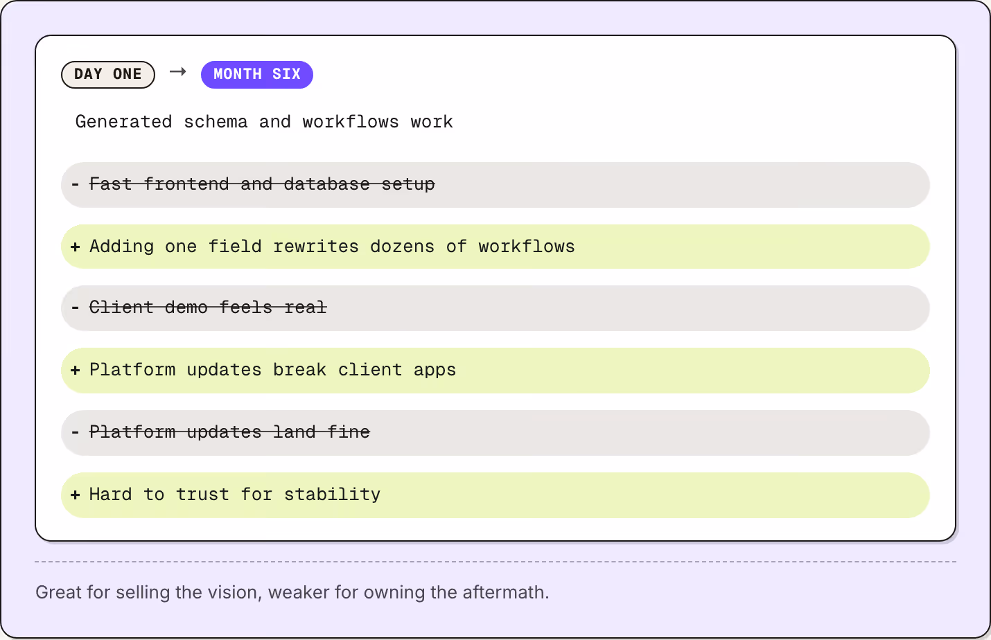 Day one → Month six Generated schema and workflows work Fast frontend and database setup Adding one field rewrites dozens of workflows Client demo feels real Platform updates break client apps Platform updates land fine Hard to trust for stability…