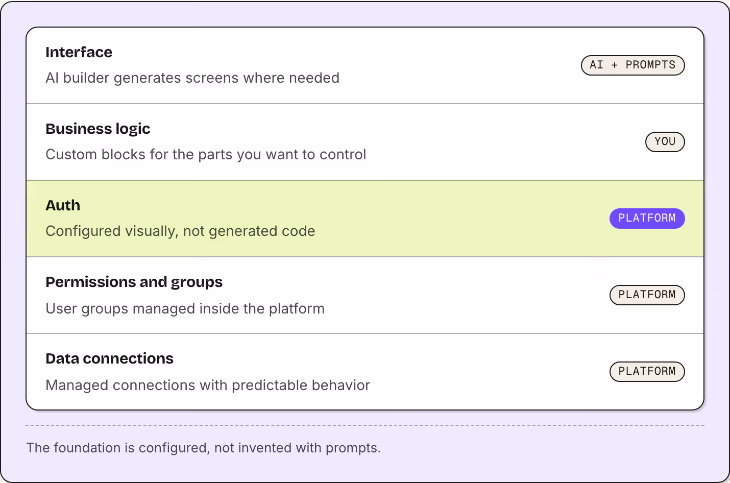 Interface AI builder generates screens where needed AI + prompts Business logic Custom blocks for the parts you want to control You Auth Configured visually, not generated code Platform Permissions and groups User groups managed inside the platform…