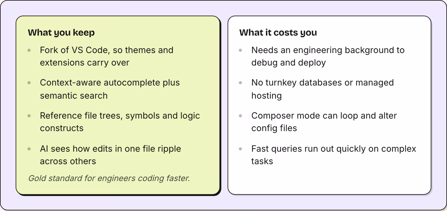 What you keep Fork of VS Code, so themes and extensions carry over Context-aware autocomplete plus semantic search Reference file trees, symbols and logic constructs AI sees how edits in one file ripple across others Gold standard for engineers…
