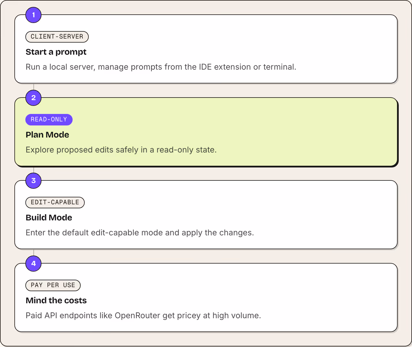 1 Client-server Start a prompt Run a local server, manage prompts from the IDE extension or terminal. 2 Read-only Plan Mode Explore proposed edits safely in a read-only state. 3 Edit-capable Build Mode Enter the default edit-capable mode and apply…