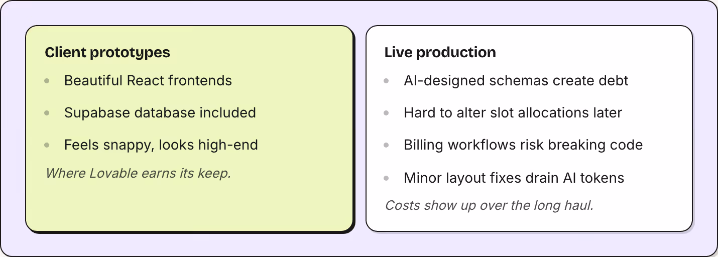 Client prototypes Beautiful React frontends Supabase database included Feels snappy, looks high-end Where Lovable earns its keep. Live production AI-designed schemas create debt Hard to alter slot allocations later Billing workflows risk breaking…