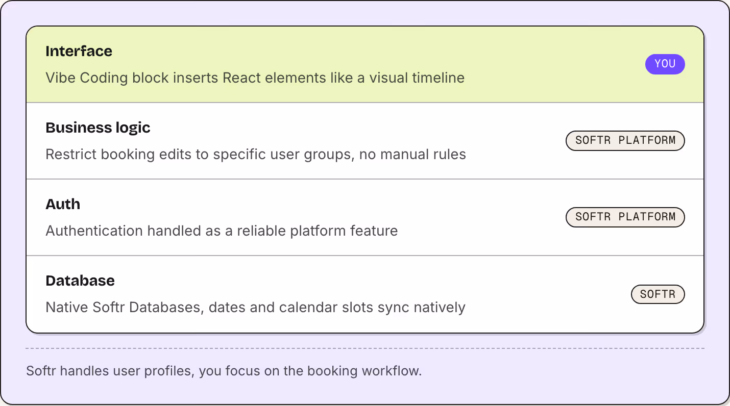 Interface Vibe Coding block inserts React elements like a visual timeline You Business logic Restrict booking edits to specific user groups, no manual rules Softr platform Auth Authentication handled as a reliable platform feature Softr platform…