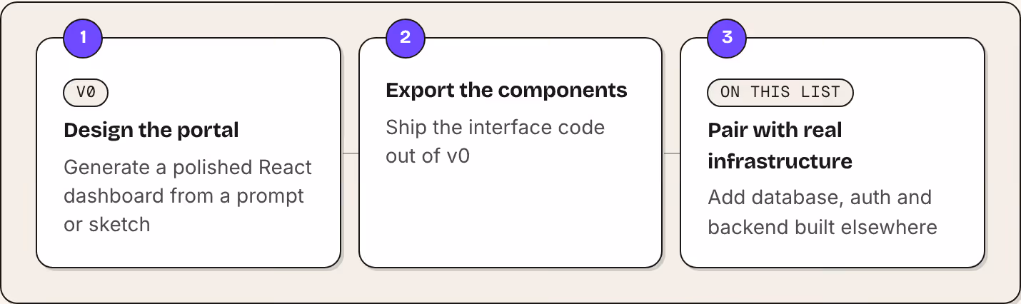 1 v0 Design the portal Generate a polished React dashboard from a prompt or sketch 2 Export the components Ship the interface code out of v0 3 On this list Pair with real infrastructure Add database, auth and backend built elsewhere