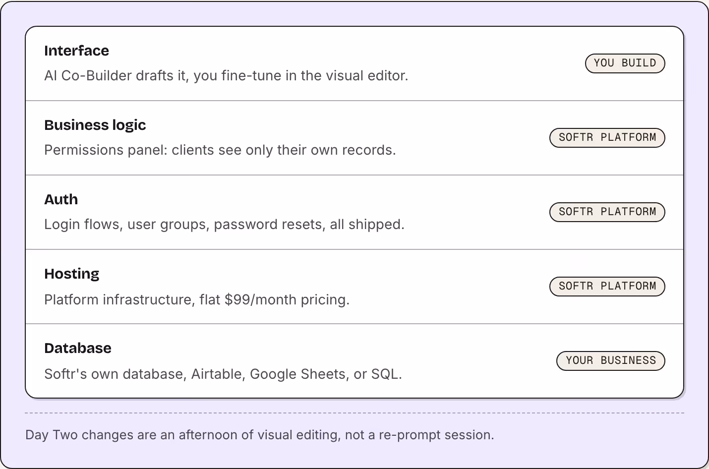 Interface AI Co-Builder drafts it, you fine-tune in the visual editor. You build Business logic Permissions panel: clients see only their own records. Softr platform Auth Login flows, user groups, password resets, all shipped. Softr platform Hosting…