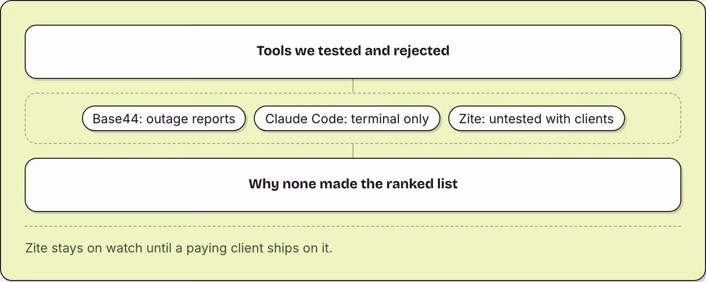 Tools we tested and rejected Base44: outage reports Claude Code: terminal only Zite: untested with clients Why none made the ranked list Zite stays on watch until a paying client ships on it.