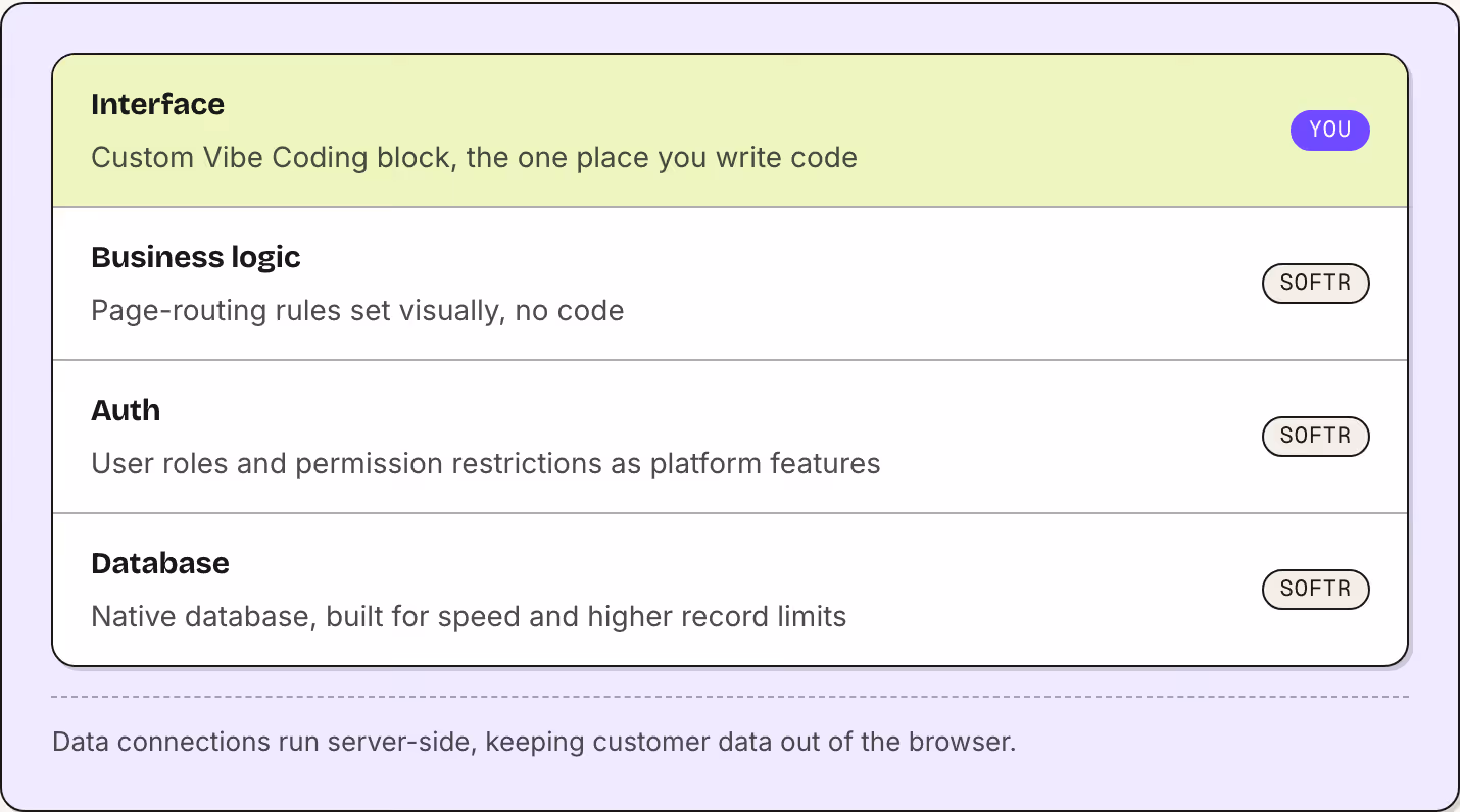 Interface Custom Vibe Coding block, the one place you write code You Business logic Page-routing rules set visually, no code Softr Auth User roles and permission restrictions as platform features Softr Database Native database, built for speed and…