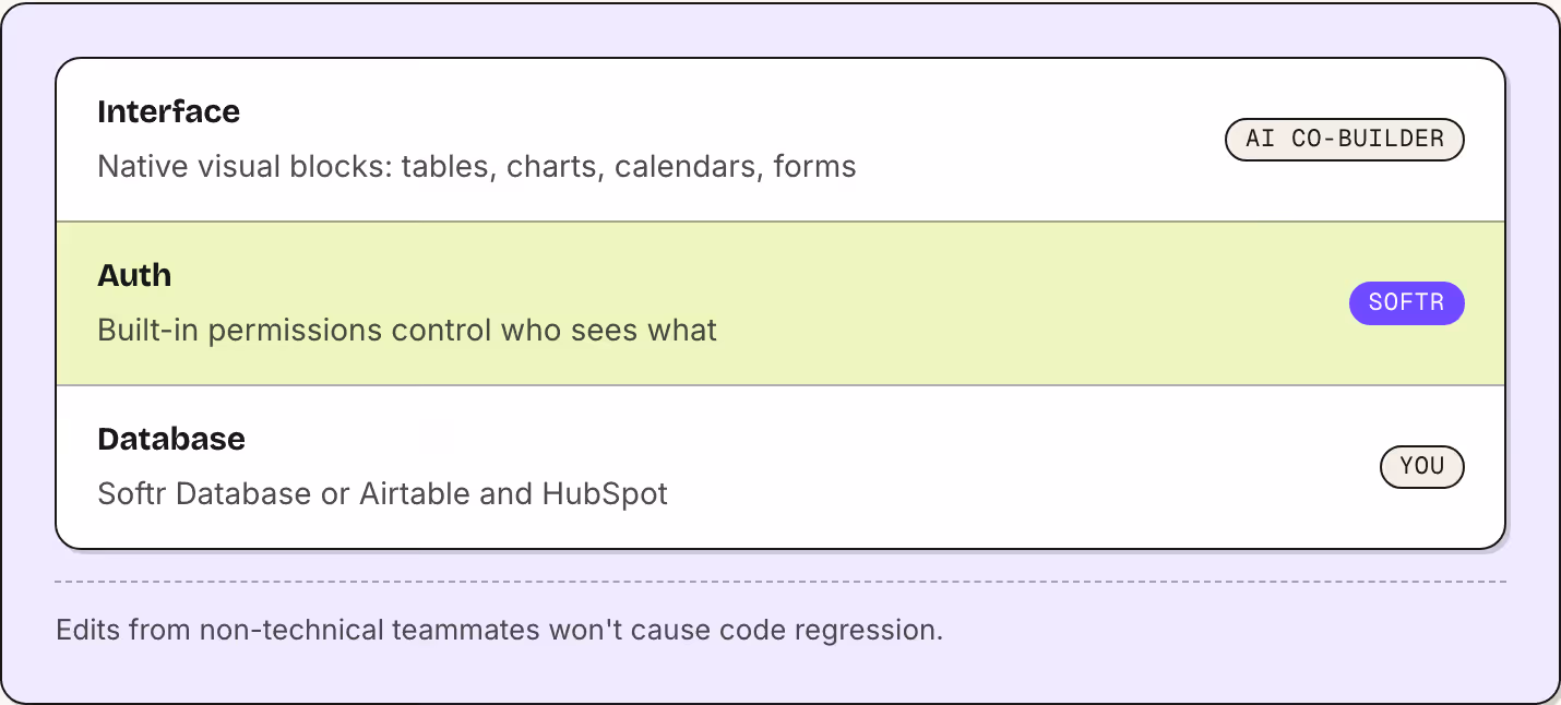 Interface Native visual blocks: tables, charts, calendars, forms AI Co-Builder Auth Built-in permissions control who sees what Softr Database Softr Database or Airtable and HubSpot You Edits from non-technical teammates won't cause code regression.