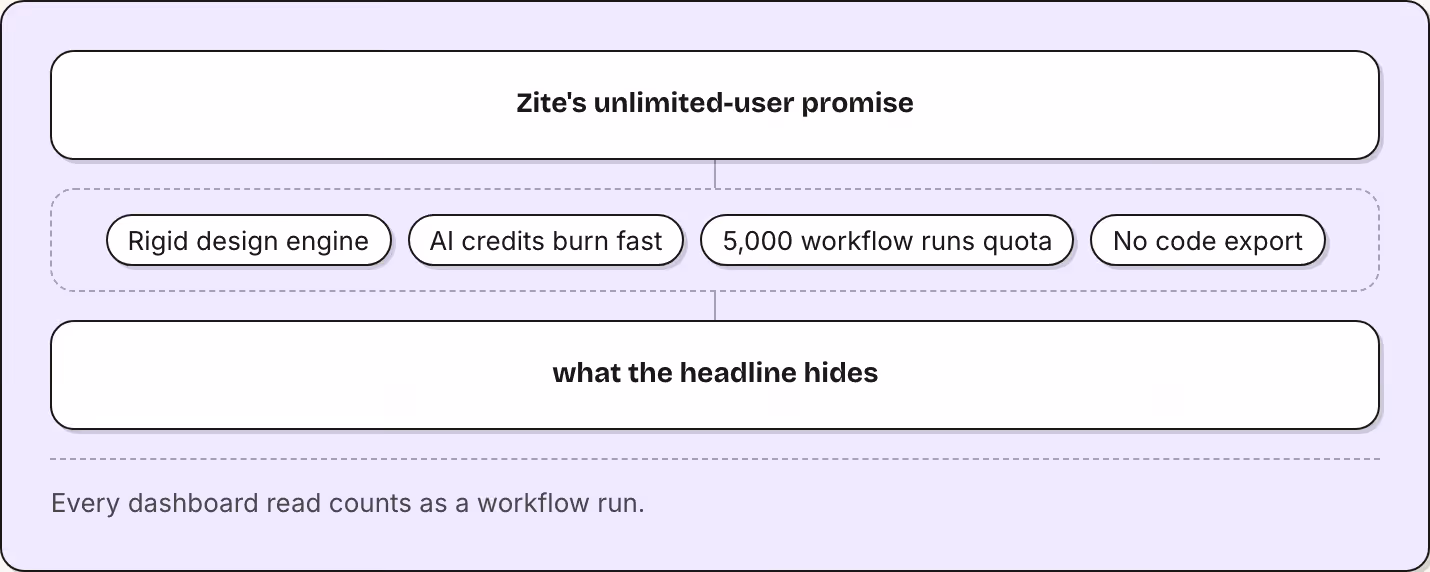 Zite's unlimited-user promise Rigid design engine AI credits burn fast 5,000 workflow runs quota No code export what the headline hides Every dashboard read counts as a workflow run.