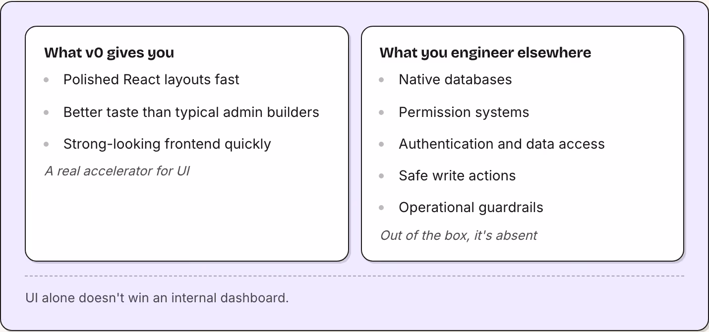 What v0 gives you Polished React layouts fast Better taste than typical admin builders Strong-looking frontend quickly A real accelerator for UI What you engineer elsewhere Native databases Permission systems Authentication and data access Safe…