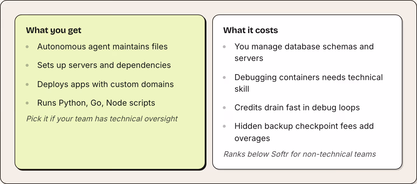 What you get Autonomous agent maintains files Sets up servers and dependencies Deploys apps with custom domains Runs Python, Go, Node scripts Pick it if your team has technical oversight What it costs You manage database schemas and servers…