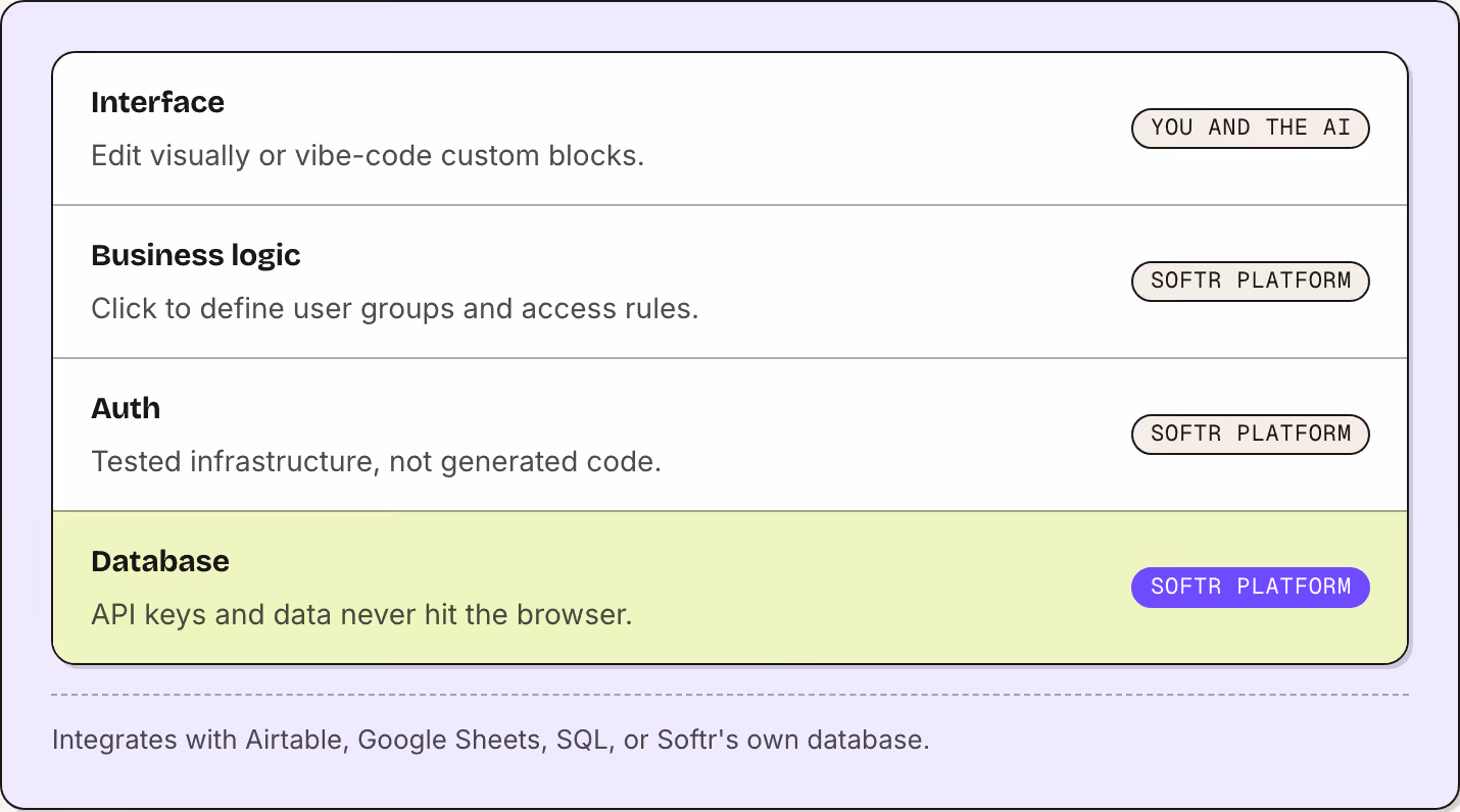 Interface Edit visually or vibe-code custom blocks. You and the AI Business logic Click to define user groups and access rules. Softr platform Auth Tested infrastructure, not generated code. Softr platform Database API keys and data never hit the…