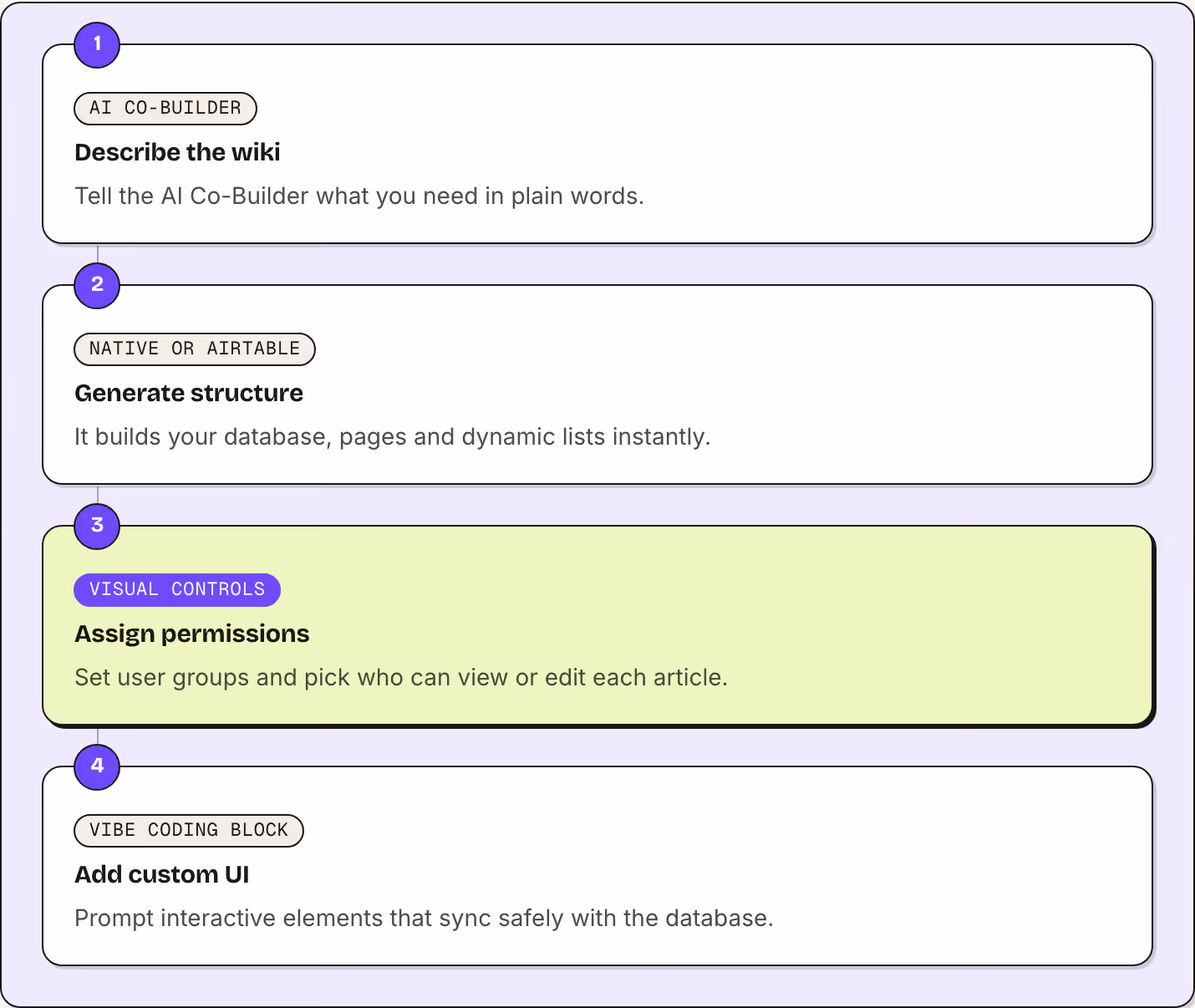 1 AI Co-Builder Describe the wiki Tell the AI Co-Builder what you need in plain words. 2 Native or Airtable Generate structure It builds your database, pages and dynamic lists instantly. 3 Visual controls Assign permissions Set user groups and pick…