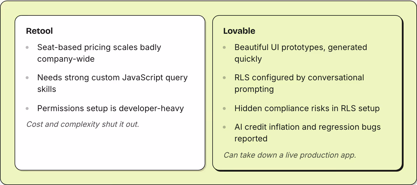 Retool Seat-based pricing scales badly company-wide Needs strong custom JavaScript query skills Permissions setup is developer-heavy Cost and complexity shut it out. Lovable Beautiful UI prototypes, generated quickly RLS configured by conversational…