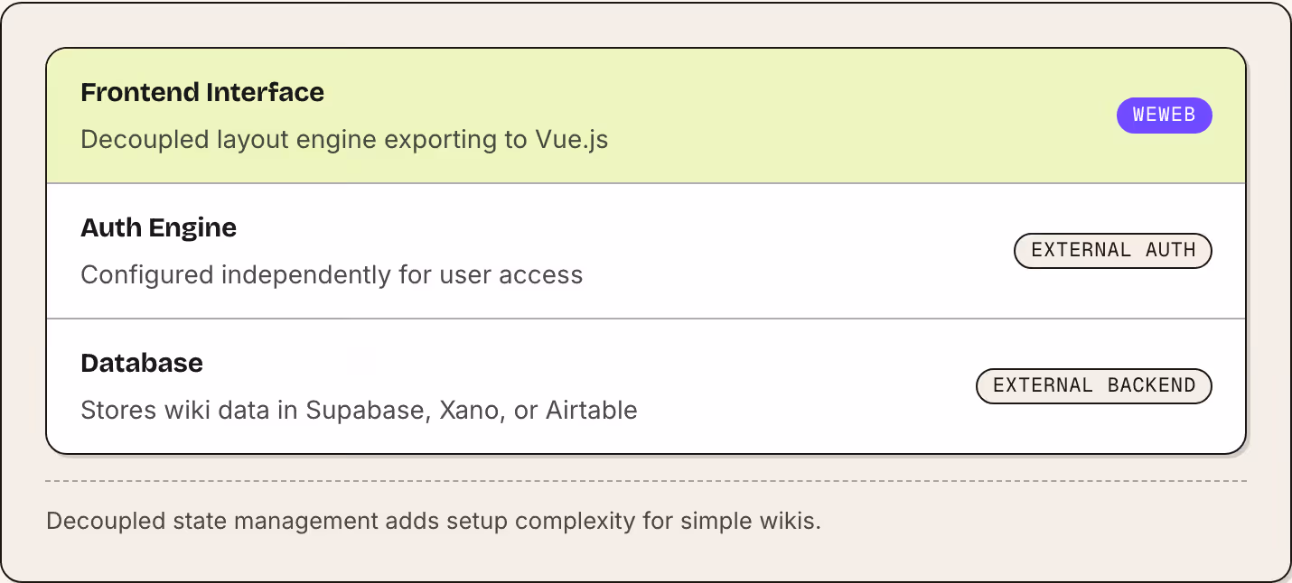 Frontend Interface Decoupled layout engine exporting to Vue.js WeWeb Auth Engine Configured independently for user access External auth Database Stores wiki data in Supabase, Xano, or Airtable External backend Decoupled state management adds setup…