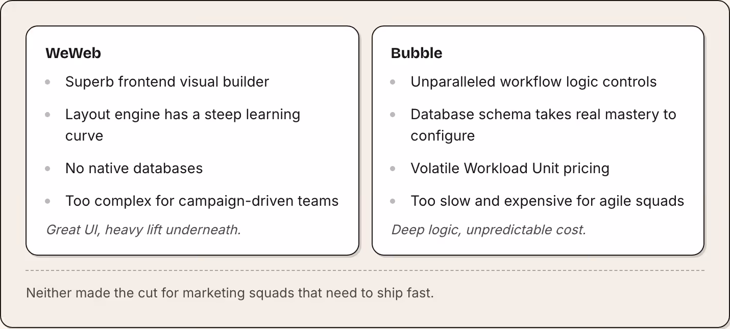 WeWeb Superb frontend visual builder Layout engine has a steep learning curve No native databases Too complex for campaign-driven teams Great UI, heavy lift underneath. Bubble Unparalleled workflow logic controls Database schema takes real mastery…