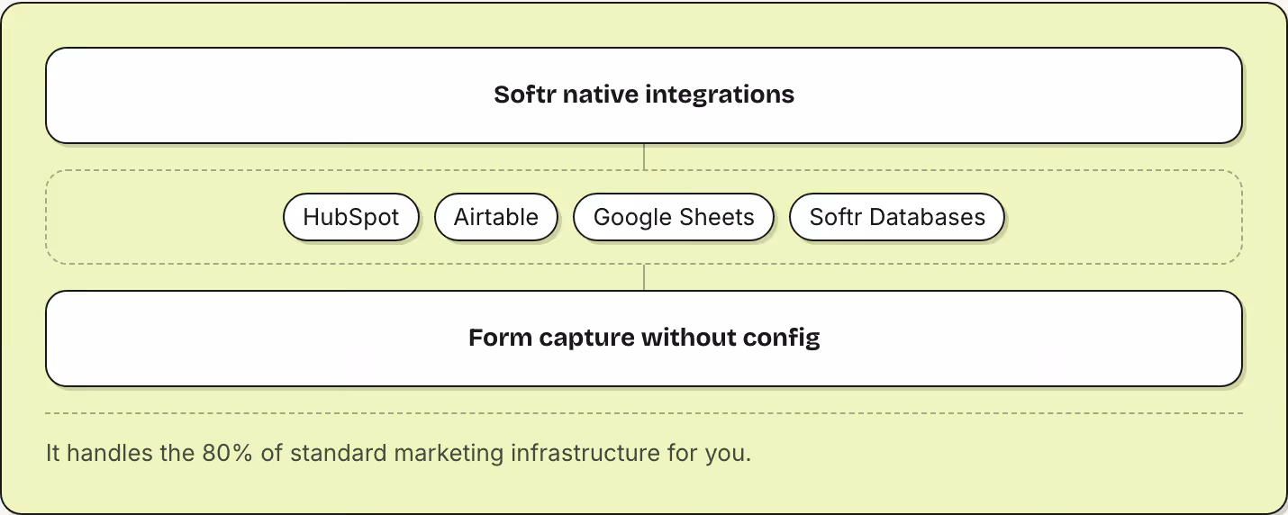 Softr native integrations HubSpot Airtable Google Sheets Softr Databases Form capture without config It handles the 80% of standard marketing infrastructure for you.